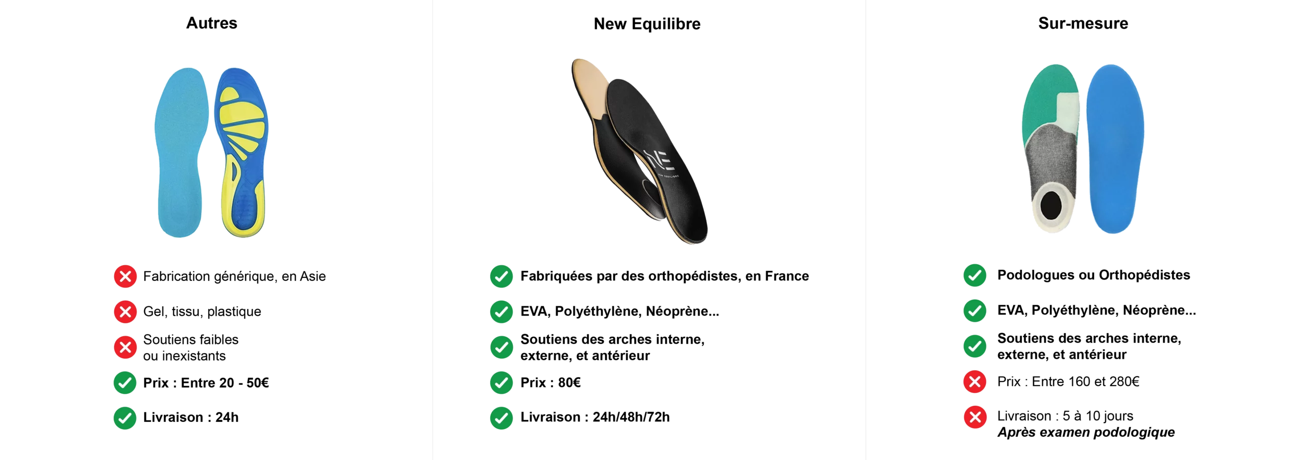 Comparatif semelles New Equilibre vs Amazon vs podologue
